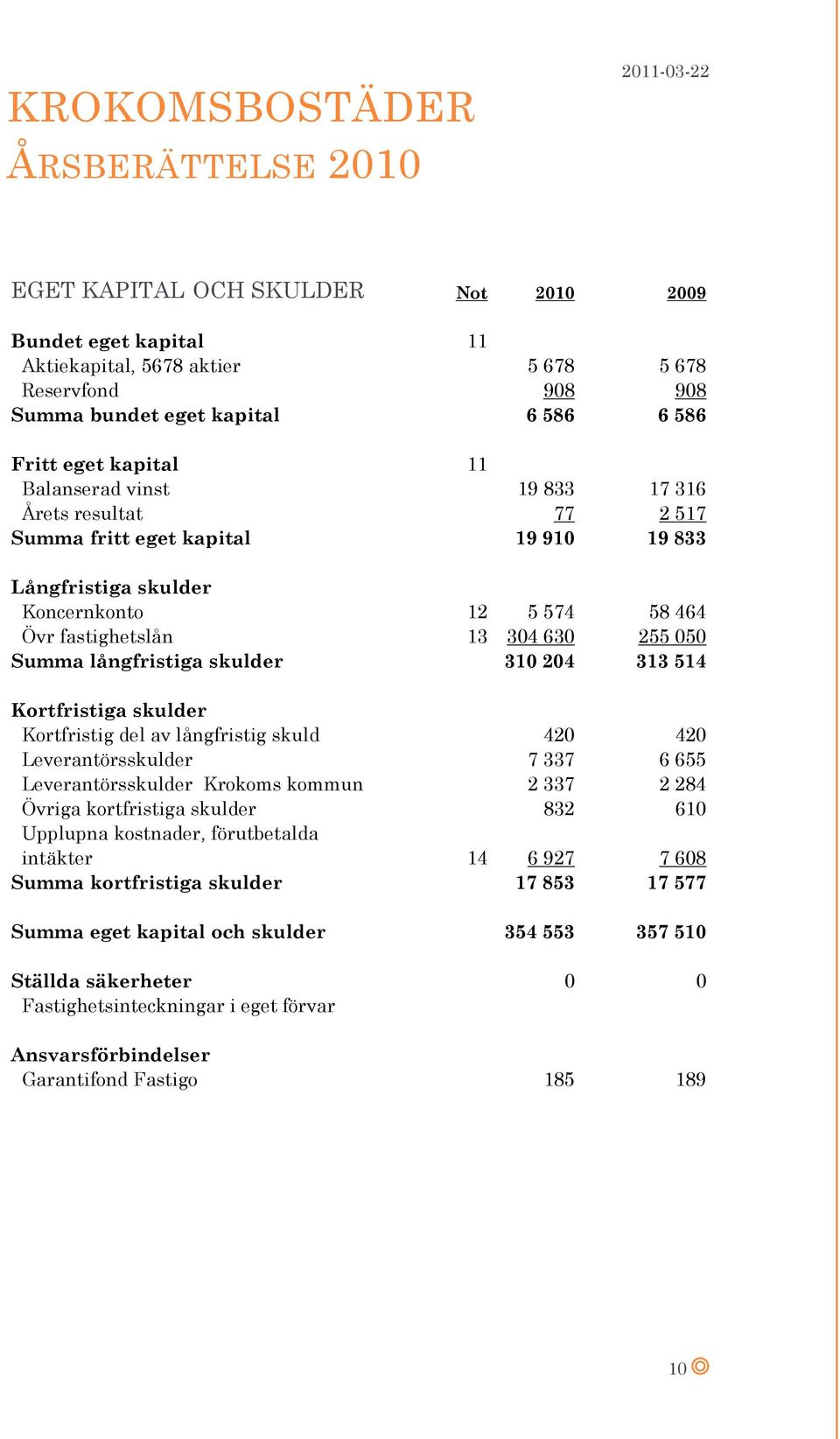 514 Kortfristiga skulder Kortfristig del av långfristig skuld 420 420 Leverantörsskulder 7 337 6 655 Leverantörsskulder Krokoms kommun 2 337 2 284 Övriga kortfristiga skulder 832 610 Upplupna