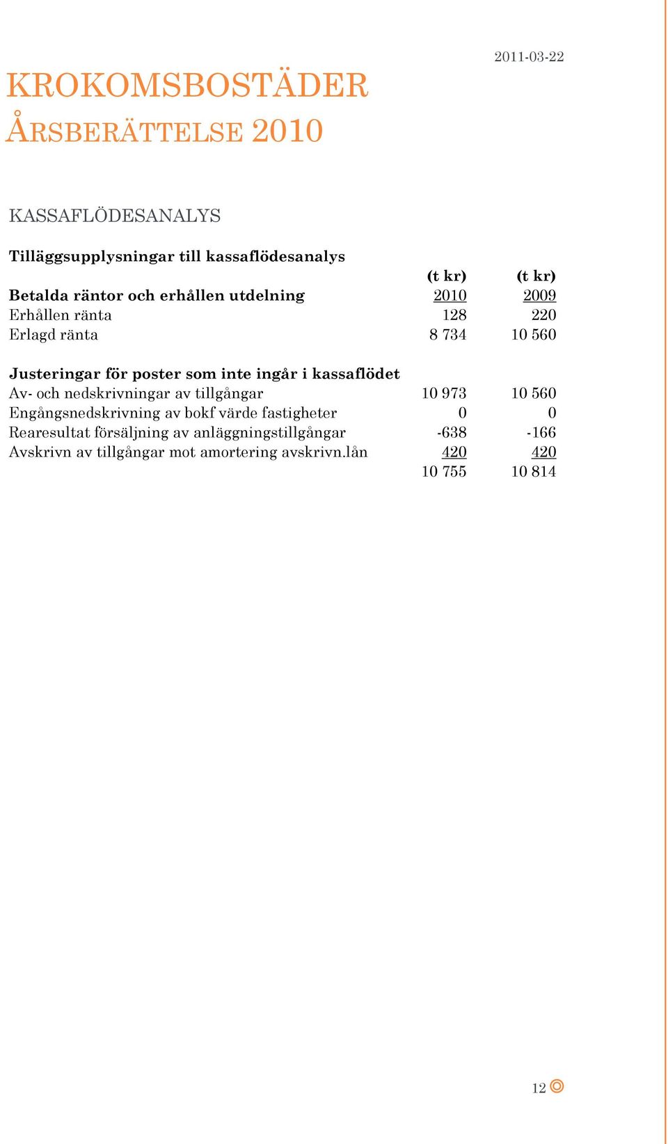 och nedskrivningar av tillgångar 10 973 10 560 Engångsnedskrivning av bokf värde fastigheter 0 0 Rearesultat