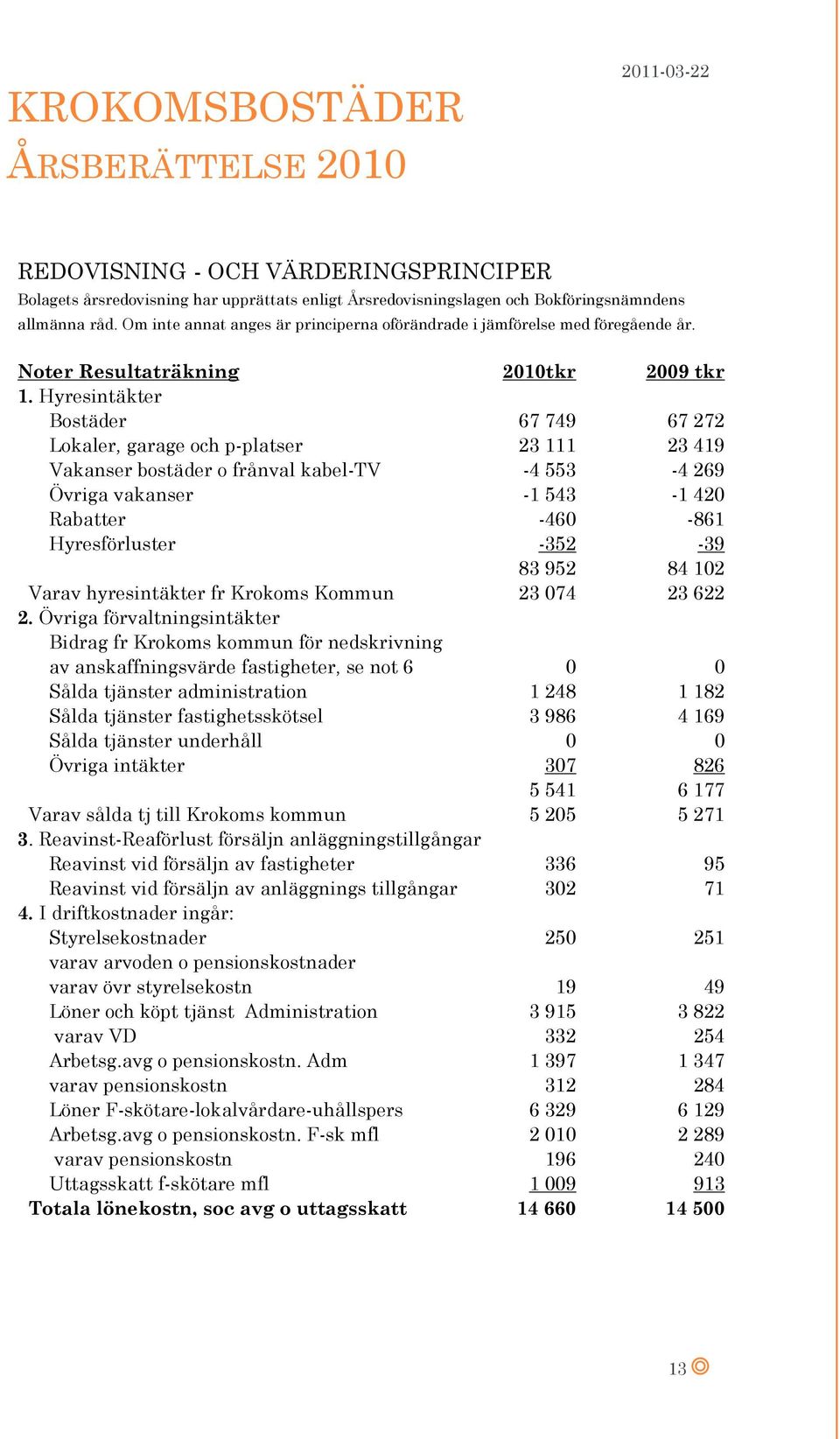 Hyresintäkter Bostäder 67 749 67 272 Lokaler, garage och p-platser 23 111 23 419 Vakanser bostäder o frånval kabel-tv -4 553-4 269 Övriga vakanser -1 543-1 420 Rabatter -460-861 Hyresförluster