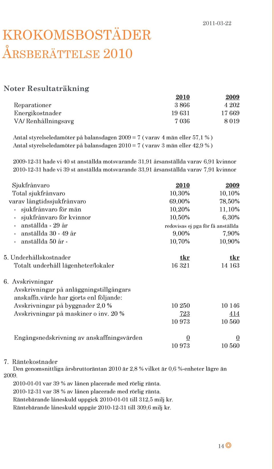 motsvarande 33,91 årsanställda varav 7,91 kvinnor Sjukfrånvaro 2010 2009 Total sjukfrånvaro 10,30% 10,10% varav långtidssjukfrånvaro 69,00% 78,50% - sjukfrånvaro för män 10,20% 11,10% - sjukfrånvaro