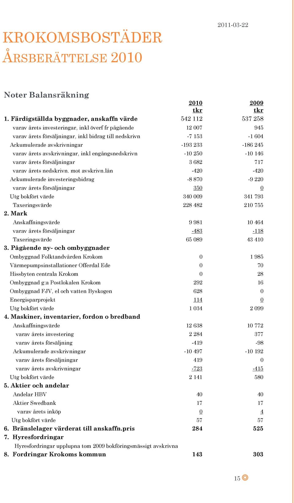 avskrivningar -193 233-186 245 varav årets avskrivningar, inkl engångsnedskrivn -10 250-10 146 varav årets försäljningar 3 682 717 varav årets nedskrivn. mot avskrivn.