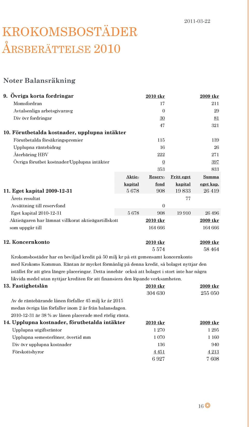 Aktie- Reserv- Fritt eget Summa kapital fond kapital eget kap. 11.