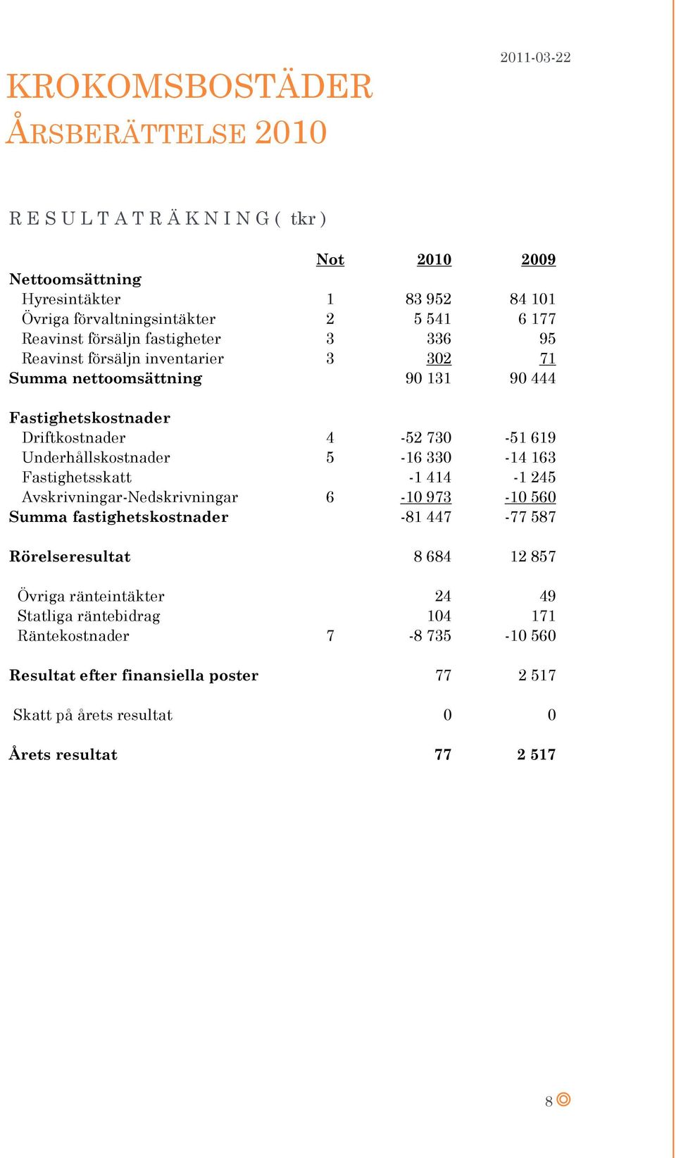 5-16 330-14 163 Fastighetsskatt -1 414-1 245 Avskrivningar-Nedskrivningar 6-10 973-10 560 Summa fastighetskostnader -81 447-77 587 Rörelseresultat 8 684 12 857 Övriga