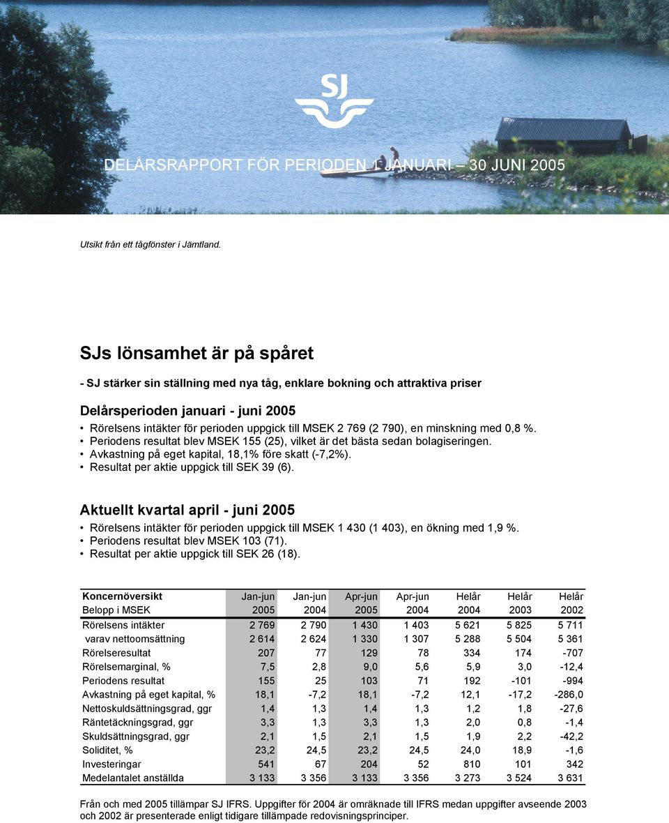 790), en minskning med 0,8 %. Periodens resultat blev MSEK 155 (25), vilket är det bästa sedan bolagiseringen. Avkastning på eget kapital, 18,1% före skatt (-7,2%).