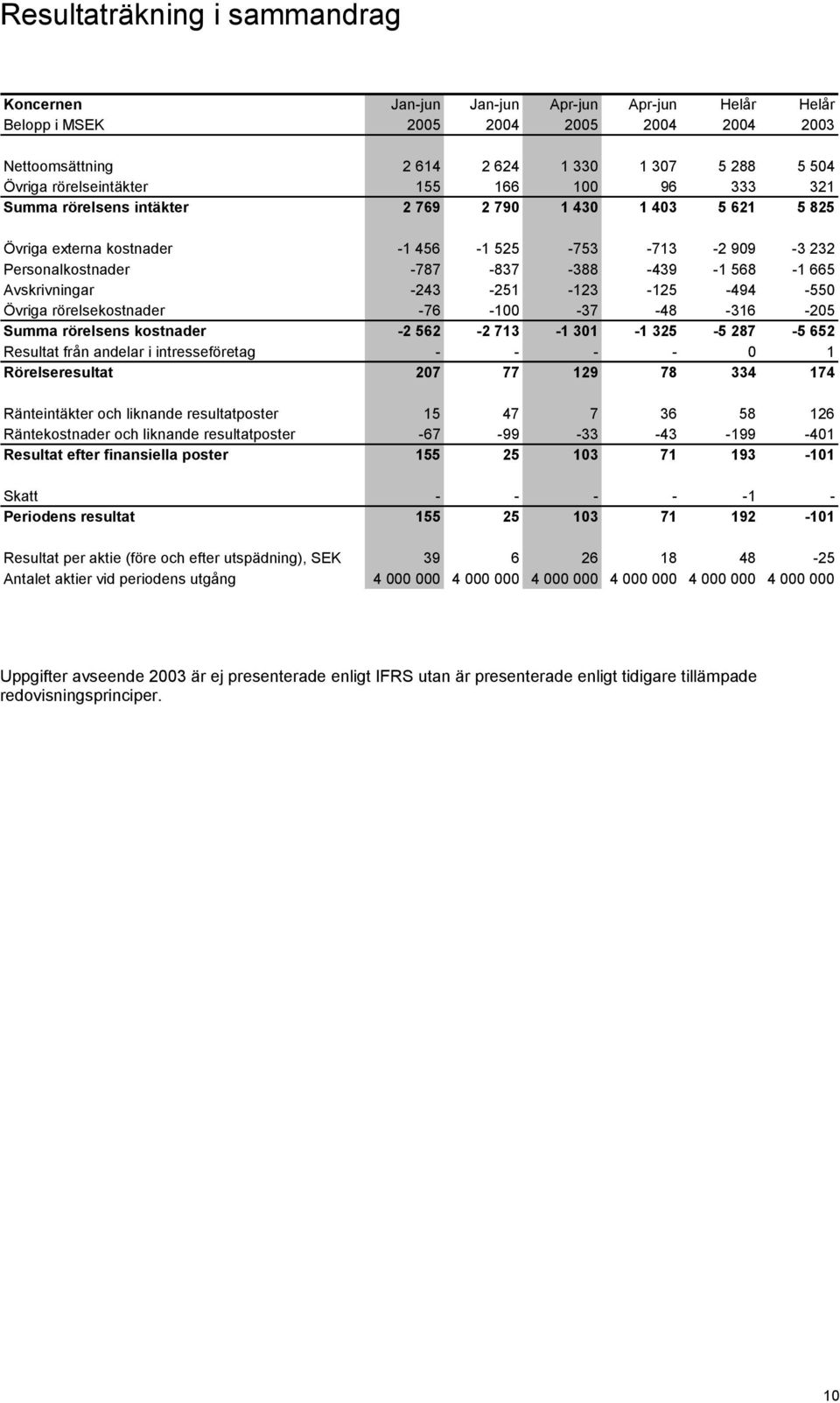 568-1 665 Avskrivningar -243-251 -123-125 -494-550 Övriga rörelsekostnader -76-100 -37-48 -316-205 Summa rörelsens kostnader -2 562-2 713-1 301-1 325-5 287-5 652 Resultat från andelar i