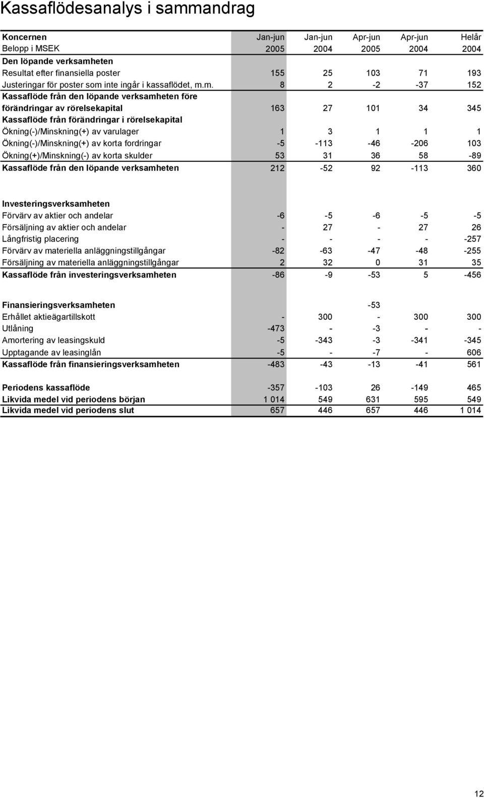 inte ingår i kassaflödet, m.