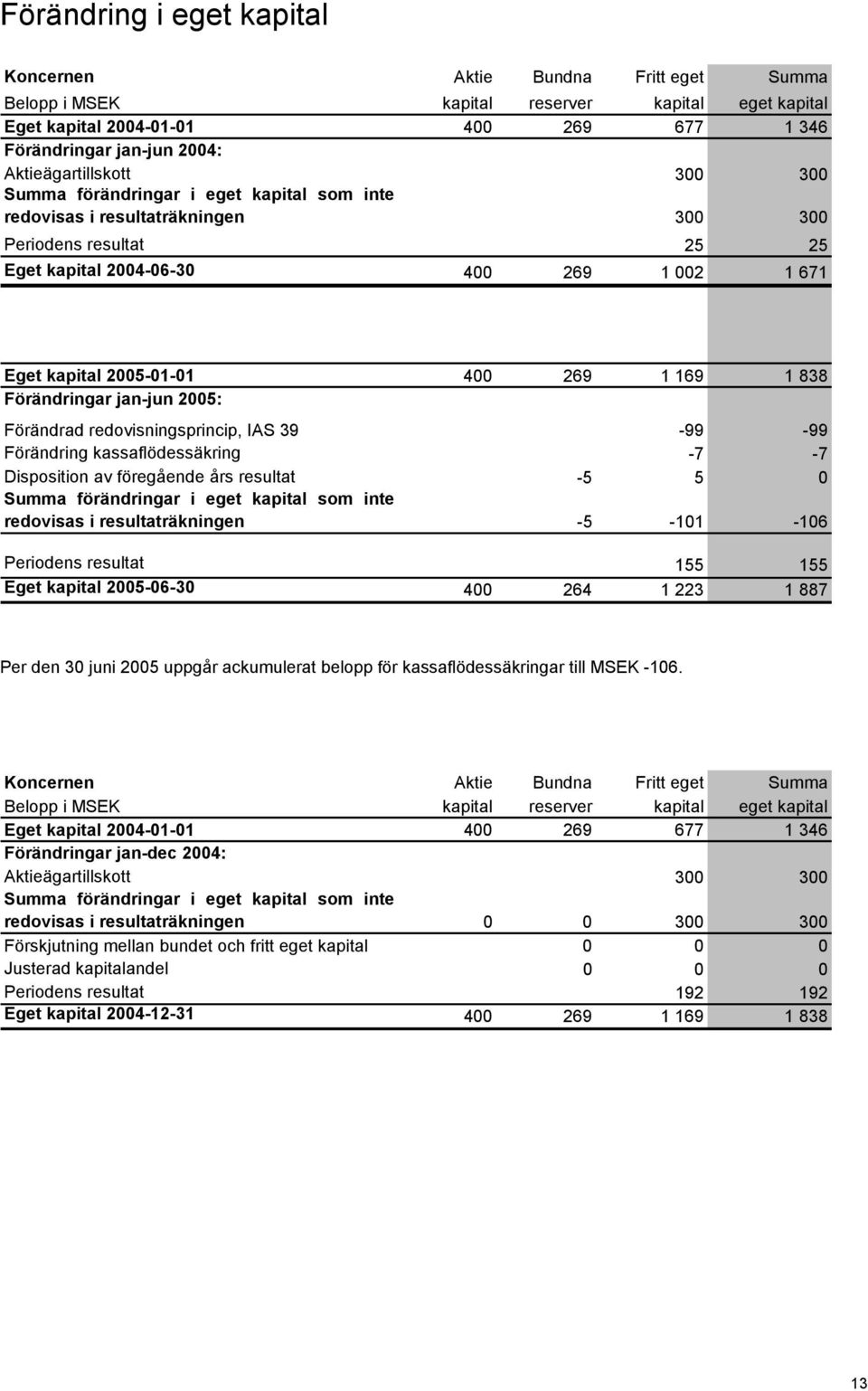 2005-01-01 400 269 1 169 1 838 Förändringar jan-jun 2005: Förändrad redovisningsprincip, IAS 39-99 -99 Förändring kassaflödessäkring -7-7 Disposition av föregående års resultat -5 5 0 Summa