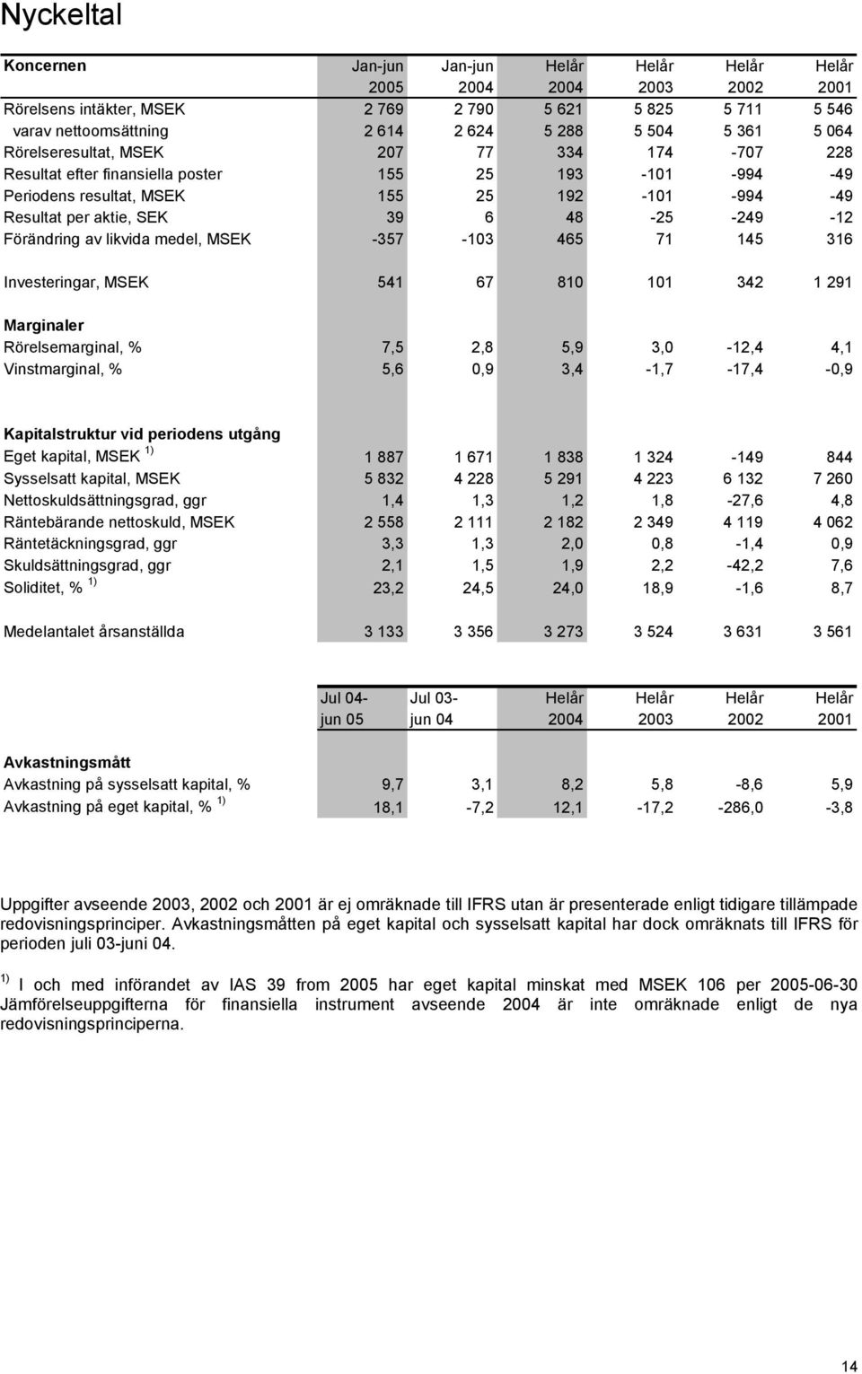 -249-12 Förändring av likvida medel, MSEK -357-103 465 71 145 316 Investeringar, MSEK 541 67 810 101 342 1 291 Marginaler Rörelsemarginal, % 7,5 2,8 5,9 3,0-12,4 4,1 Vinstmarginal, % 5,6 0,9