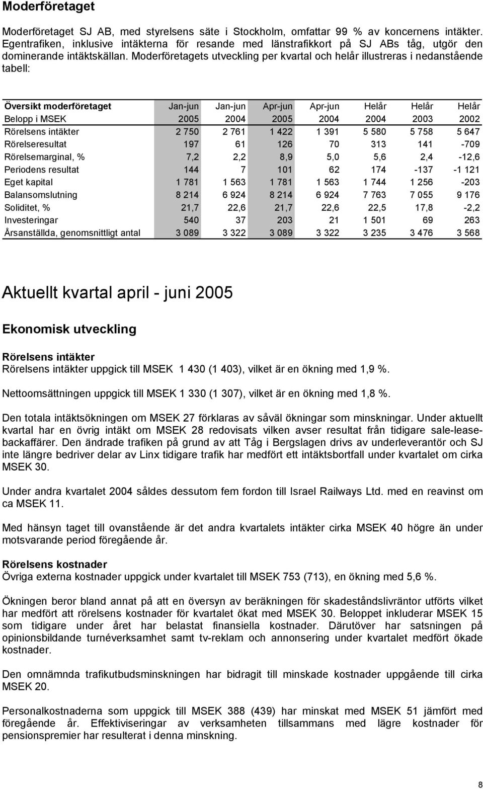 Moderföretagets utveckling per kvartal och helår illustreras i nedanstående tabell: Översikt moderföretaget Jan-jun Jan-jun Apr-jun Apr-jun Helår Helår Helår Belopp i MSEK 2005 2004 2005 2004 2004