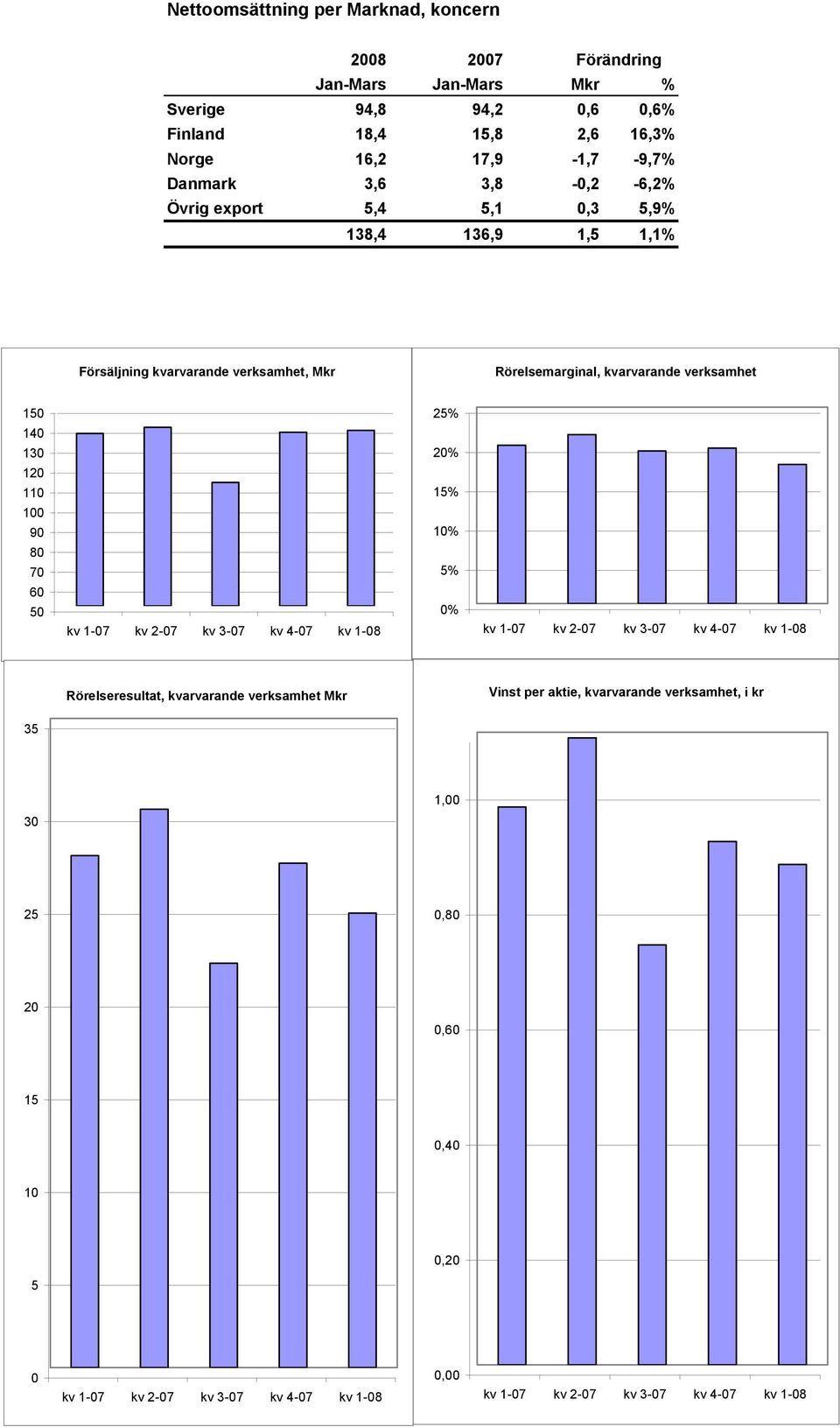 kvarvarande verksamhet, Mkr Rörelsemarginal, kvarvarande verksamhet 150 25% 140 130 20% 120 110 15% 100 90 80 70 60 50 10% 5% 0%