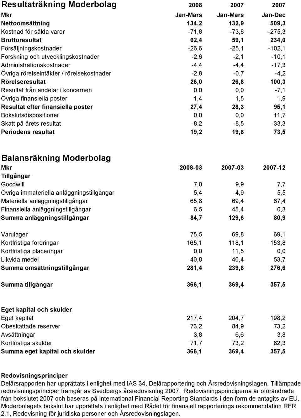 Resultat från andelar i koncernen 0,0 0,0-7,1 Övriga finansiella poster 1,4 1,5 1,9 Resultat efter finansiella poster 27,4 28,3 95,1 Bokslutsdispositioner 0,0 0,0 11,7 Skatt på årets resultat