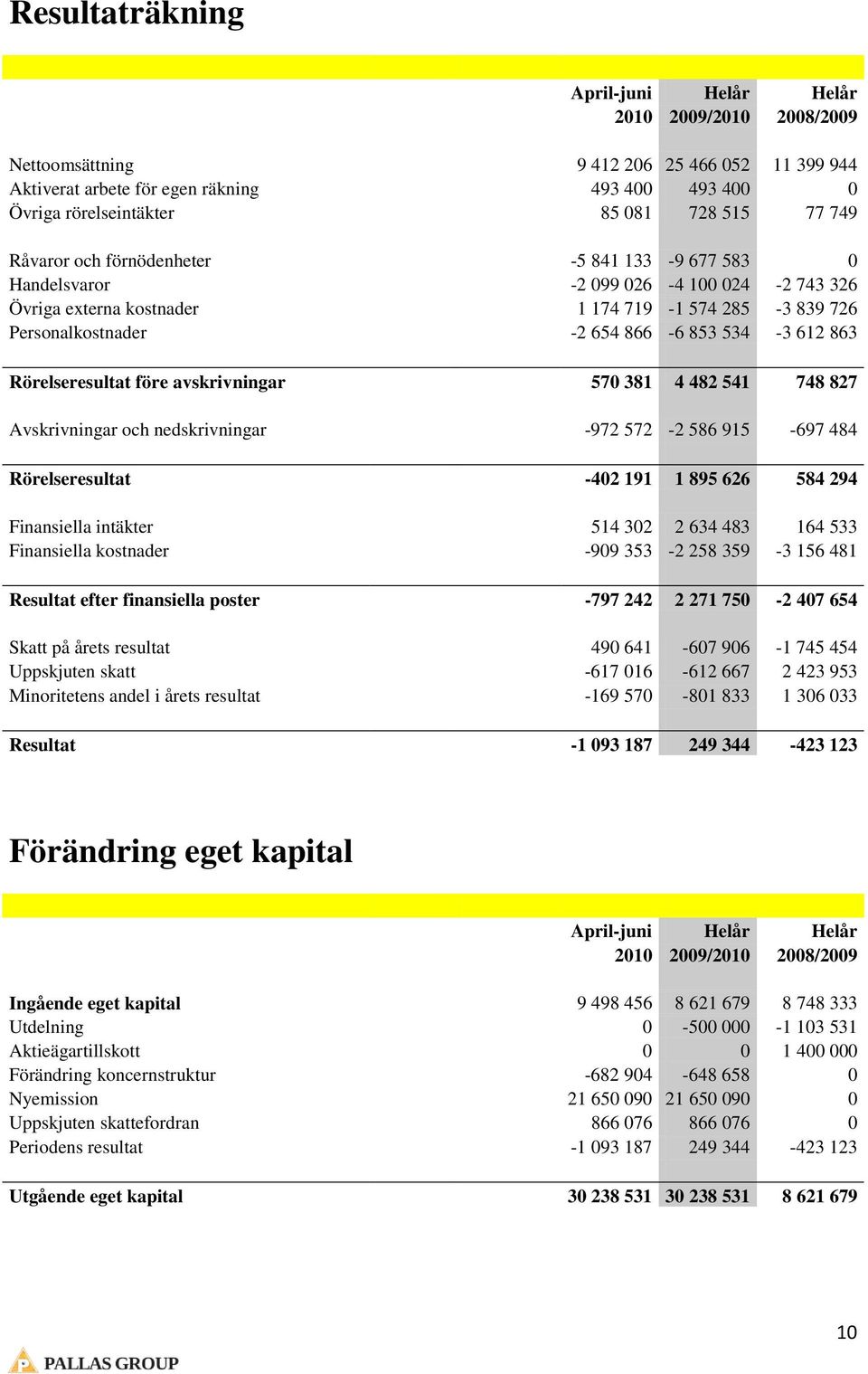 612 863 Rörelseresultat före avskrivningar 570 381 4 482 541 748 827 Avskrivningar och nedskrivningar -972 572-2 586 915-697 484 Rörelseresultat -402 191 1 895 626 584 294 Finansiella intäkter 514