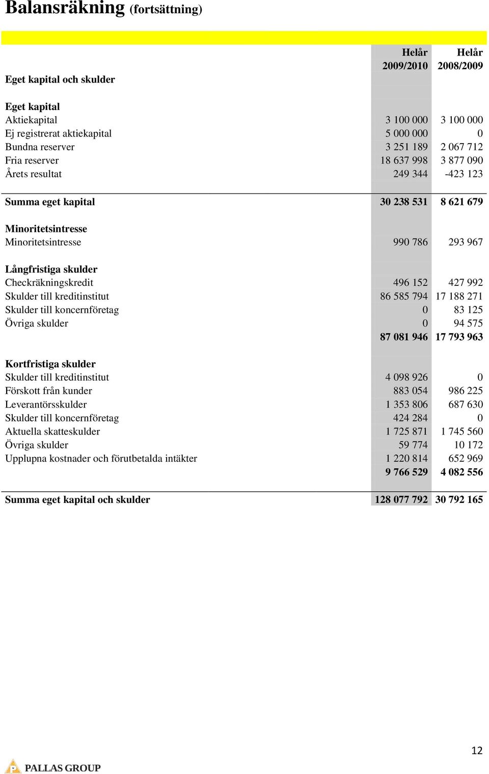 Checkräkningskredit 496 152 427 992 Skulder till kreditinstitut 86 585 794 17 188 271 Skulder till koncernföretag 0 83 125 Övriga skulder 0 94 575 87 081 946 17 793 963 Kortfristiga skulder Skulder