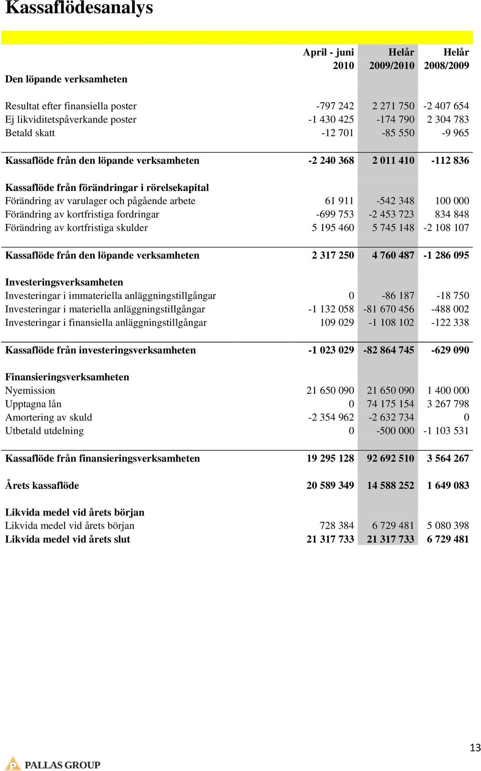 pågående arbete 61 911-542 348 100 000 Förändring av kortfristiga fordringar -699 753-2 453 723 834 848 Förändring av kortfristiga skulder 5 195 460 5 745 148-2 108 107 Kassaflöde från den löpande