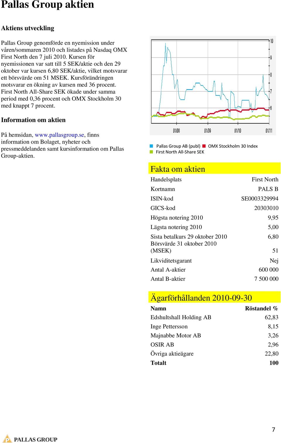 Kursförändringen motsvarar en ökning av kursen med 36 procent. First North All-Share SEK ökade under samma period med 0,36 procent och OMX Stockholm 30 med knappt 7 procent.