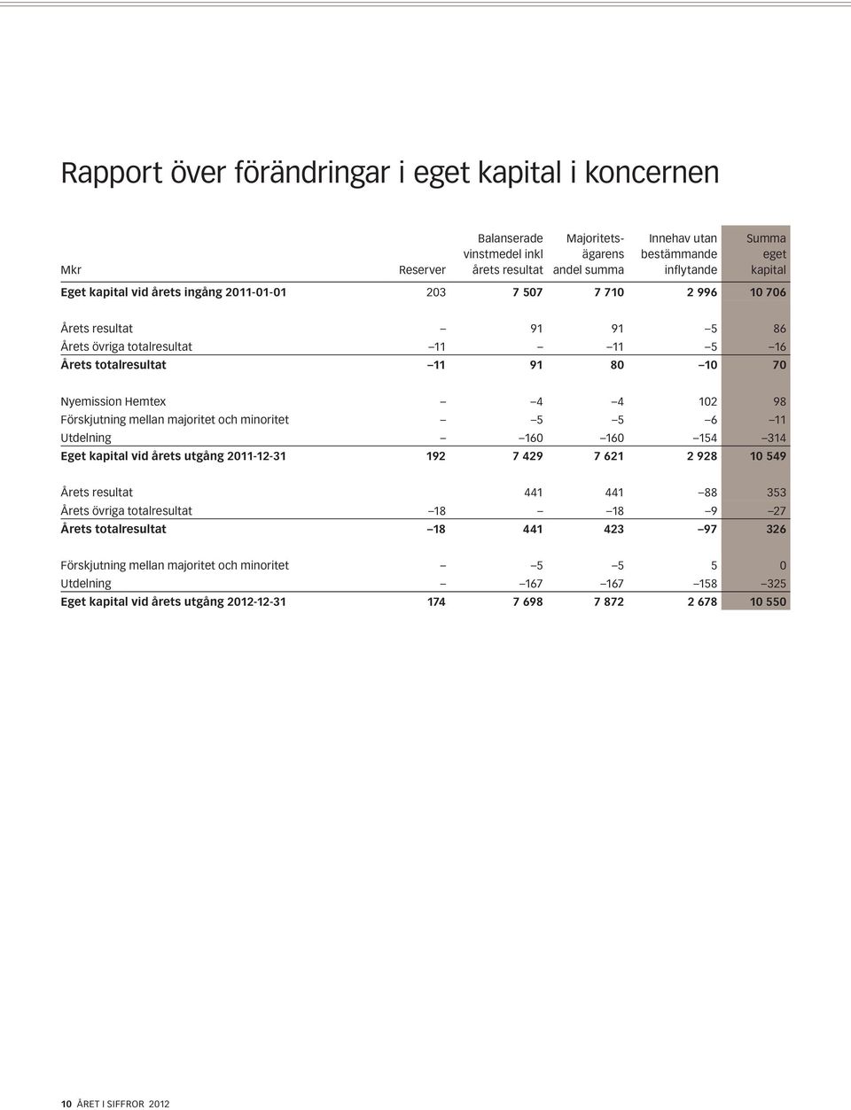 Förskjutning mellan majoritet och minoritet 5 5 6 11 Utdelning 160 160 154 314 Eget kapital vid årets utgång 2011-12-31 192 7 429 7 621 2 928 10 549 Årets resultat 441 441 88 353 Årets övriga