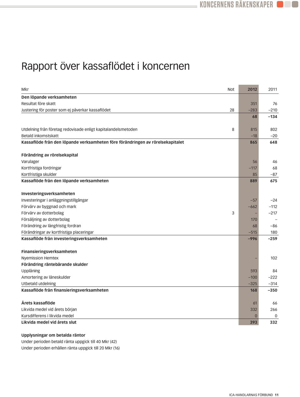 rörelsekapital Varulager 56 46 Kortfristiga fordringar 117 68 Kortfristiga skulder 85 87 Kassaflöde från den löpande verksamheten 889 675 Investeringsverksamheten Investeringar i