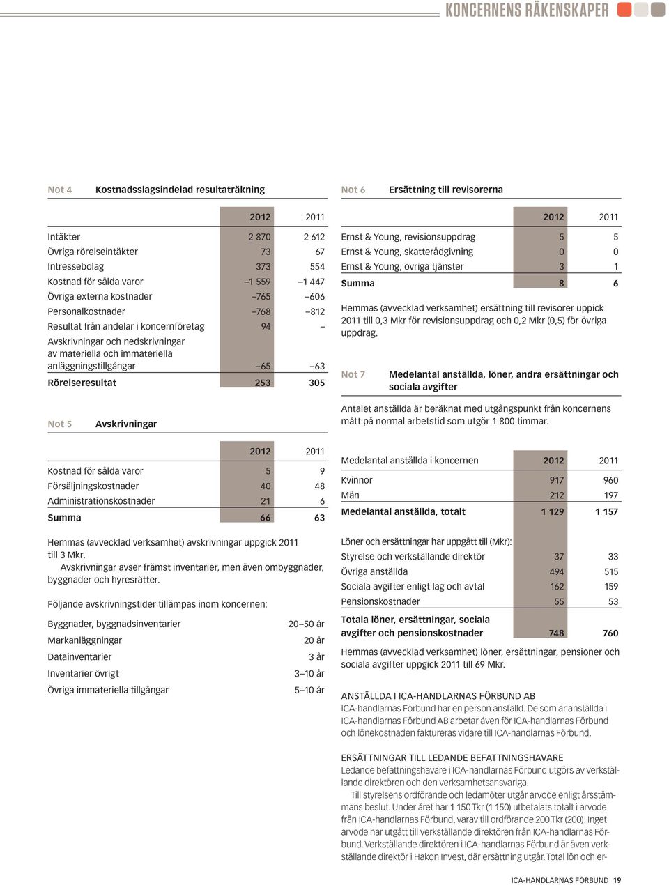 anläggningstillgångar 65 63 Rörelseresultat 253 305 Ernst & Young, revisionsuppdrag 5 5 Ernst & Young, skatterådgivning 0 0 Ernst & Young, övriga tjänster 3 1 Summa 8 6 Hemmas (avvecklad verksamhet)