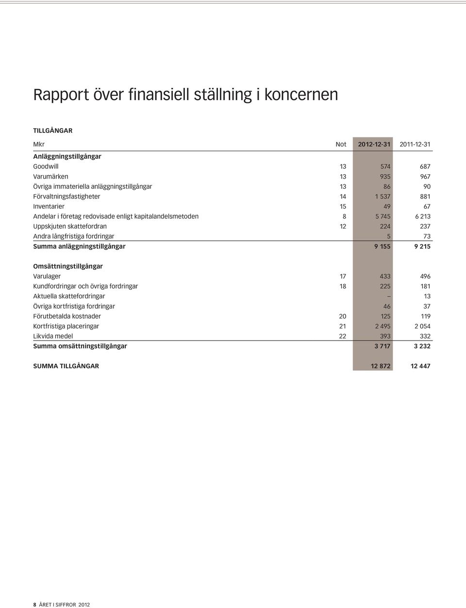 fordringar 5 73 Summa anläggningstillgångar 9 155 9 215 Omsättningstillgångar Varulager 17 433 496 Kundfordringar och övriga fordringar 18 225 181 Aktuella skattefordringar 13 Övriga kortfristiga