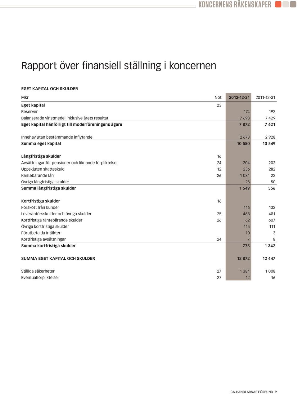 Avsättningar för pensioner och liknande förpliktelser 24 204 202 Uppskjuten skatteskuld 12 236 282 Räntebärande lån 26 1 081 22 Övriga långfristiga skulder 28 50 Summa långfristiga skulder 1 549 556