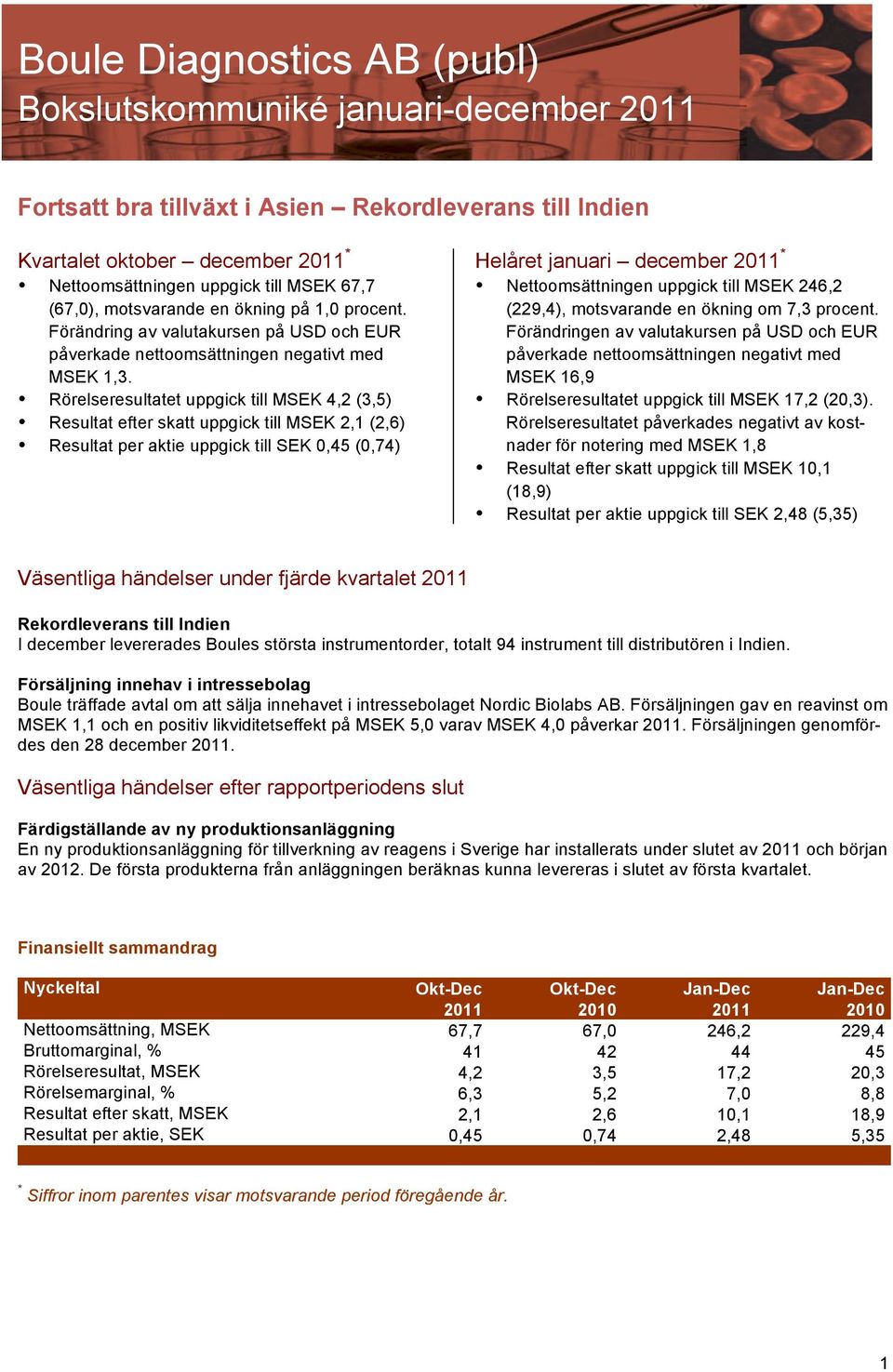 Rörelseresultatet uppgick till MSEK 4,2 (3,5) Resultat efter skatt uppgick till MSEK 2,1 (2,6) Resultat per aktie uppgick till SEK 0,45 (0,74) Helåret januari december 2011 * Nettoomsättningen