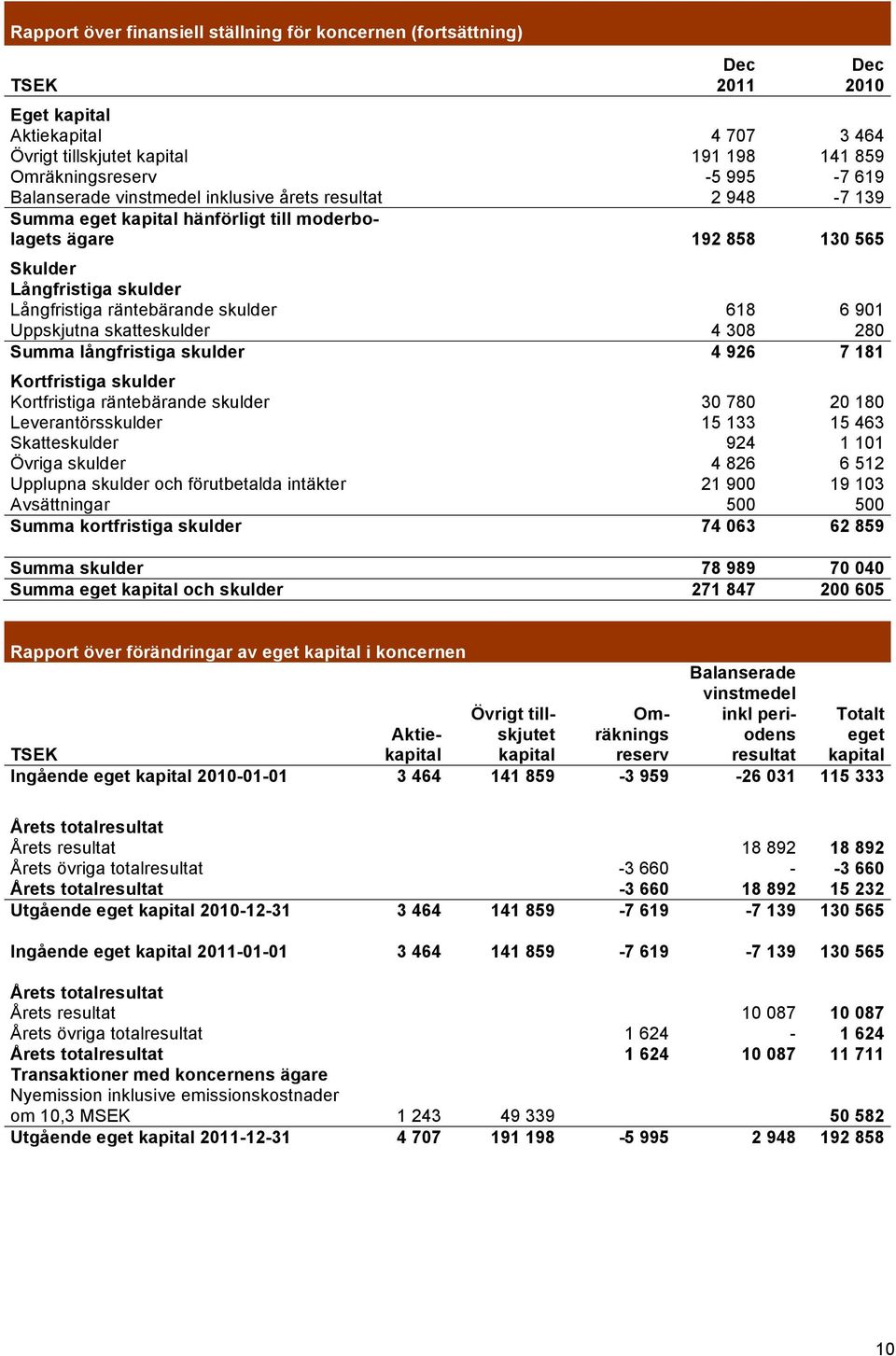 901 Uppskjutna skatteskulder 4 308 280 Summa långfristiga skulder 4 926 7 181 Kortfristiga skulder Kortfristiga räntebärande skulder 30 780 20 180 Leverantörsskulder 15 133 15 463 Skatteskulder 924 1