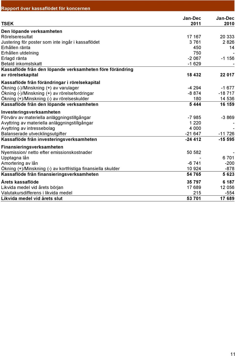 förändringar i rörelsekapital Ökning (-)/Minskning (+) av varulager -4 294-1 677 Ökning (-)/Minskning (+) av rörelsefordringar -8 874-18 717 Ökning (+)/Minskning (-) av rörelseskulder 180 14 536