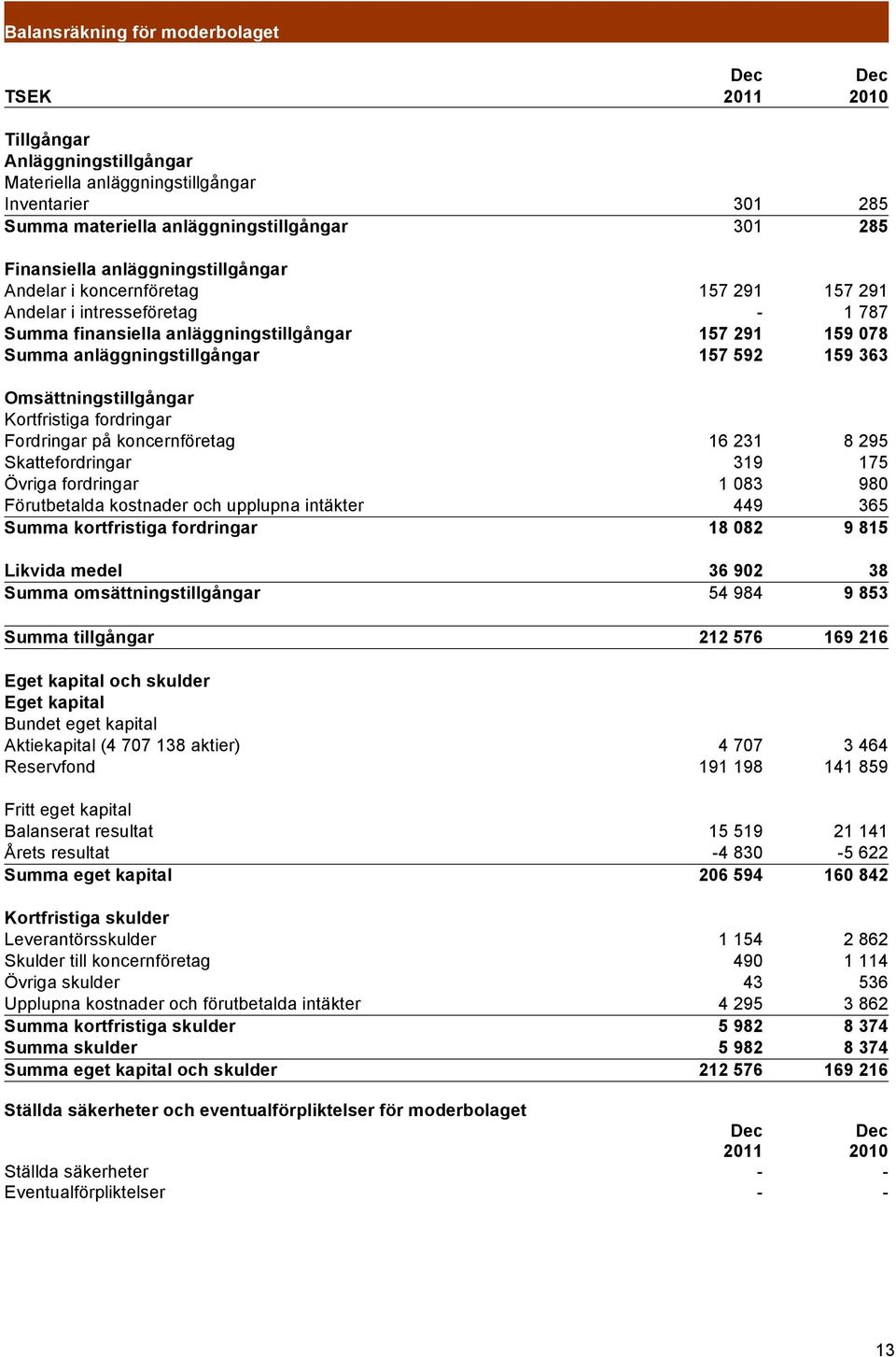 Omsättningstillgångar Kortfristiga fordringar Fordringar på koncernföretag 16 231 8 295 Skattefordringar 319 175 Övriga fordringar 1 083 980 Förutbetalda kostnader och upplupna intäkter 449 365 Summa