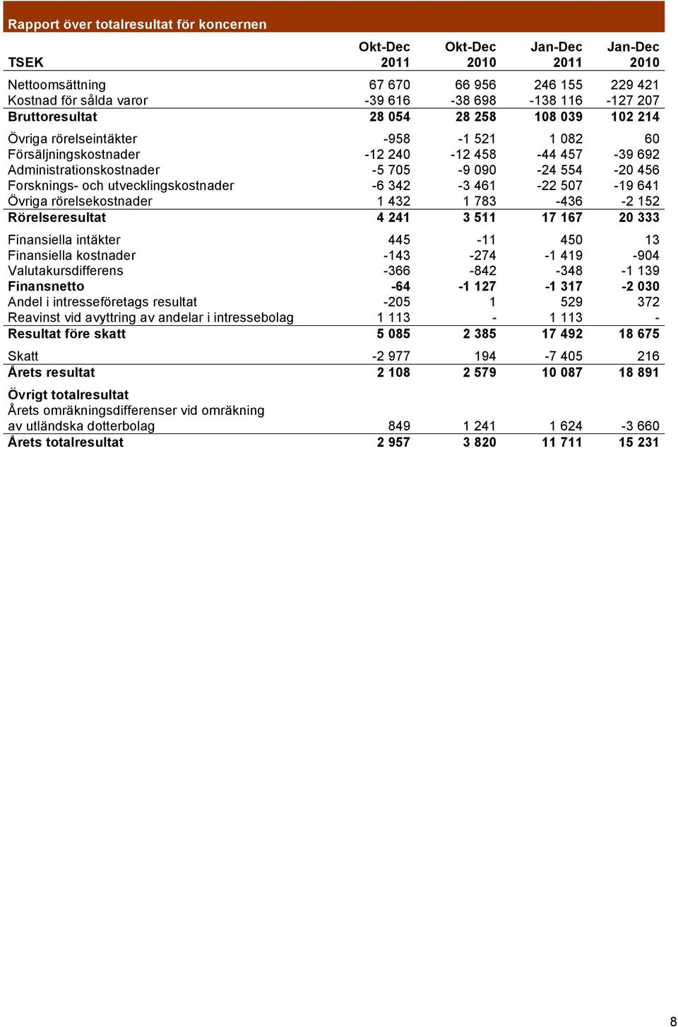 Forsknings- och utvecklingskostnader -6 342-3 461-22 507-19 641 Övriga rörelsekostnader 1 432 1 783-436 -2 152 Rörelseresultat 4 241 3 511 17 167 20 333 Finansiella intäkter 445-11 450 13 Finansiella