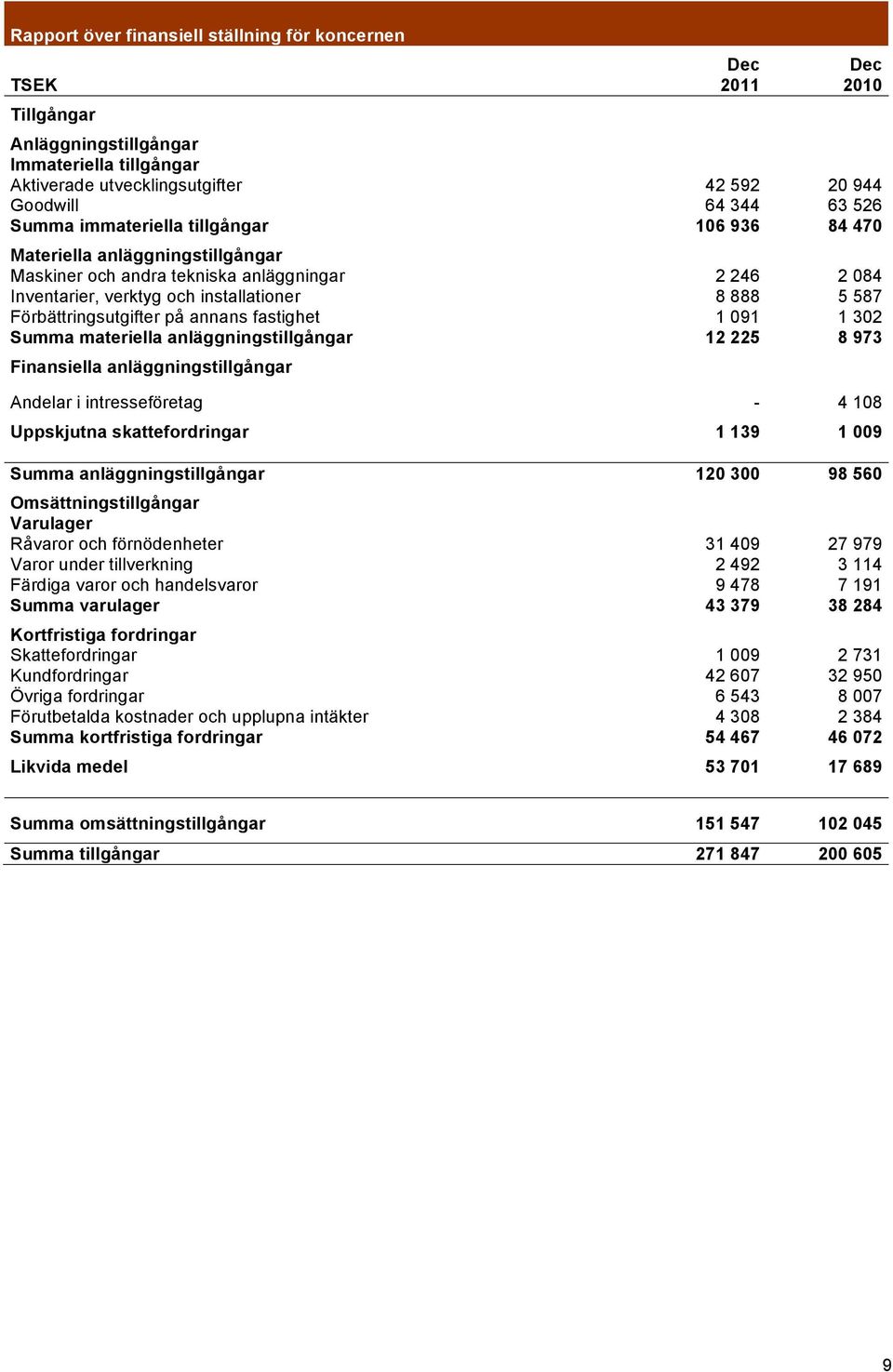 på annans fastighet 1 091 1 302 Summa materiella anläggningstillgångar 12 225 8 973 Finansiella anläggningstillgångar Andelar i intresseföretag - 4 108 Uppskjutna skattefordringar 1 139 1 009 Summa