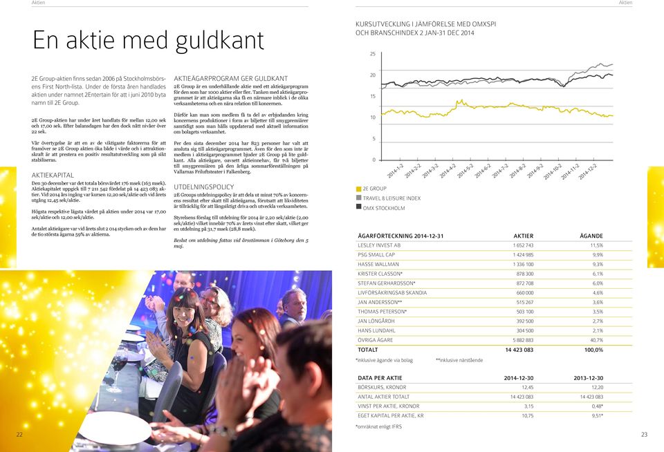 Efter balansdagen har den dock nått nivåer över 22 sek.