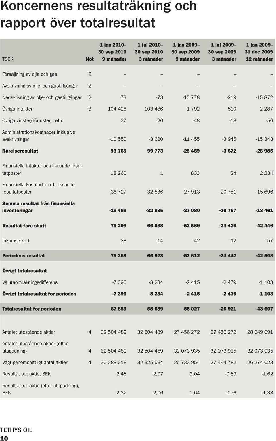 -48-18 -56 Administrationskostnader inklusive avskrivningar -10 550-3 620-11 455-3 945-15 343 Rörelseresultat 93 765 99 773-25 489-3 672-28 985 Finansiella intäkter och liknande resultatposter 18 260