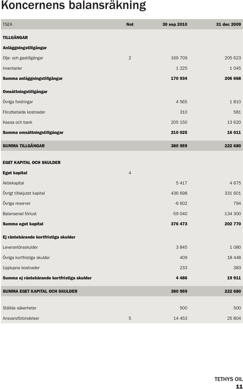 KAPITAL OCH SKULDER Eget kapital 4 Aktiekapital 5 417 4 675 Övrigt tillskjutet kapital 436 698 331 601 Övriga reserver -6 602 794 Balanserad förlust -59 040-134 300 Summa eget kapital 376 473 202 770