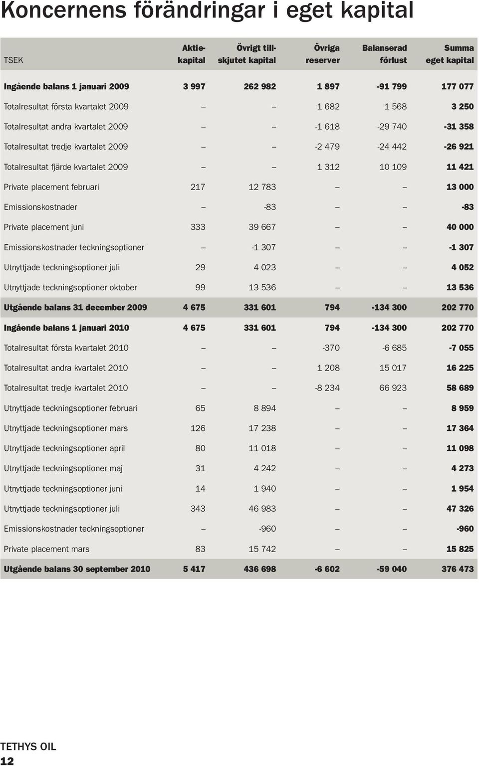 2009 1 312 10 109 11 421 Private placement februari 217 12 783 13 000 Emissionskostnader -83-83 Private placement juni 333 39 667 40 000 Emissionskostnader teckningsoptioner -1 307-1 307 Utnyttjade