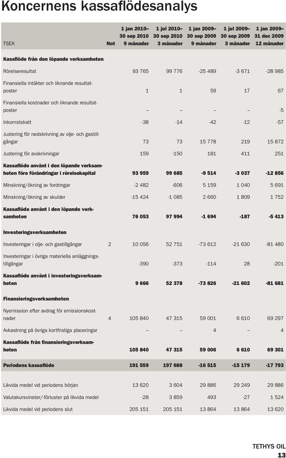 nedskrivning av olje- och gastillgångar 73 73 15 778 219 15 872 Justering för avskrivningar 159-150 181 411 251 Kassaflöde använt i den löpande verksamheten före förändringar i rörelsekapital 93 959