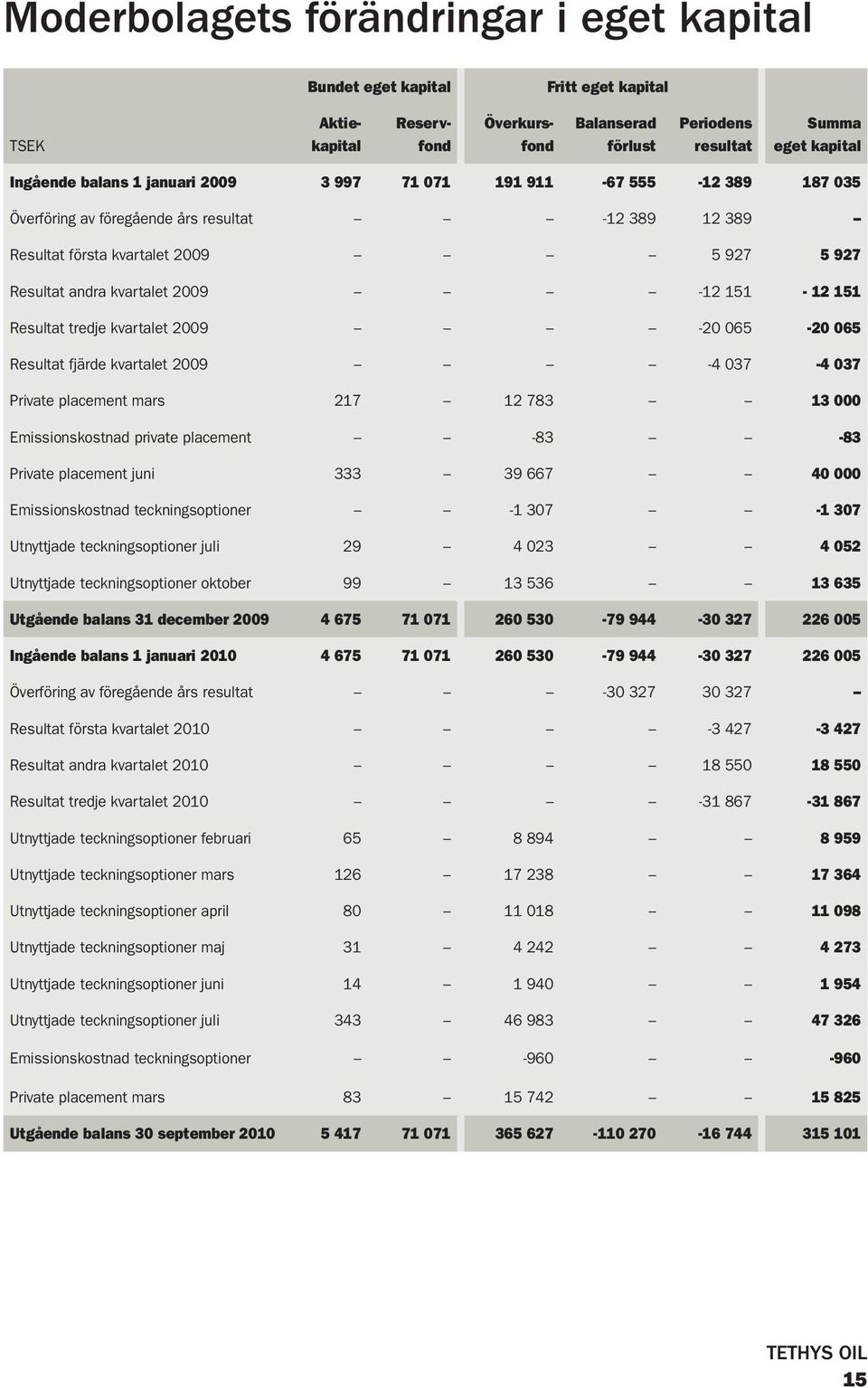 Resultat tredje kvartalet 2009-20 065-20 065 Resultat fjärde kvartalet 2009-4 037-4 037 Private placement mars 217 12 783 13 000 Emissionskostnad private placement -83-83 Private placement juni 333