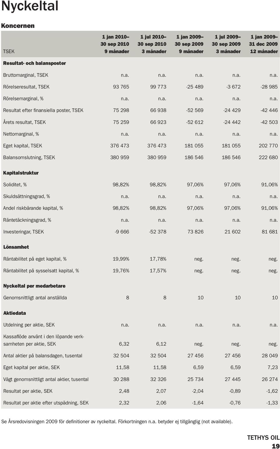 Eget kapital, TSEK 376 473 376 473 181 055 181 055 202 770 Balansomslutning, TSEK 380 959 380 959 186 546 186 546 222 680 Kapitalstruktur Soliditet, % 98,82% 98,82% 97,06% 97,06% 91,06%