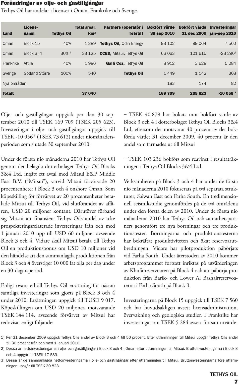 064 7 560 Oman Block 3, 4 30% 1 33 125 CCED, Mitsui, Tethys Oil 66 063 101 615-23 290 2 Frankrike Attila 40% 1 986 Galli Coz, Tethys Oil 8 912 3 628 5 284 Sverige Gotland Större 100% 540 Tethys Oil 1