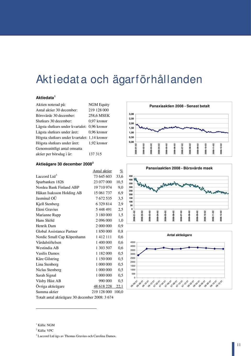 börsdag i år: 137 315 3,00 2,50 2,00 1,50 1,00 0,50 0,00 2008-01-02 2008-02-02 Panaxiaaktien 2008 - Senast betalt 2008-03-02 2008-04-02 2008-05-02 2008-06-02 2008-07-02 2008-08-02 2008-09-02