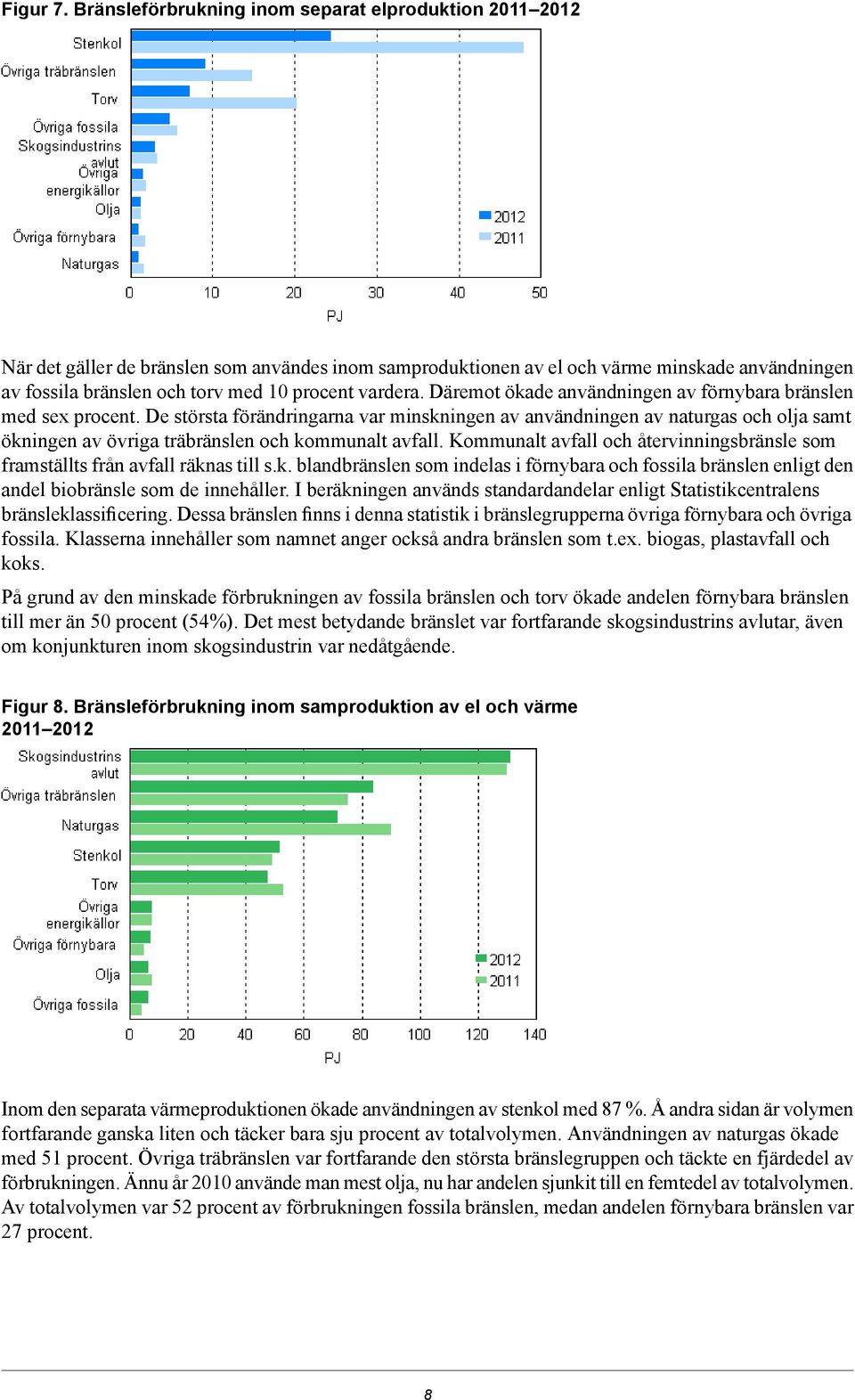 vardera. Däremot ökade användningen av förnybara bränslen med sex procent.