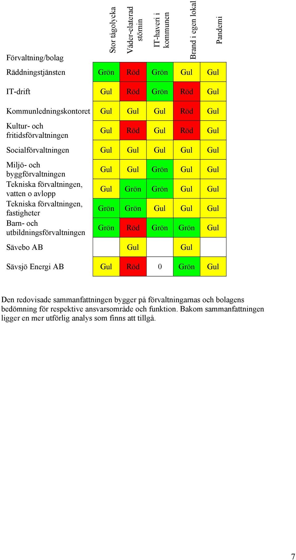 förvaltningen, fastigheter Barn- och utbildningsförvaltningen Gul Gul Grön Gul Gul Gul Grön Grön Gul Gul Grön Grön Gul Gul Gul Grön Röd Grön Grön Gul Sävebo AB Gul Gul Sävsjö Energi AB Gul Röd 0