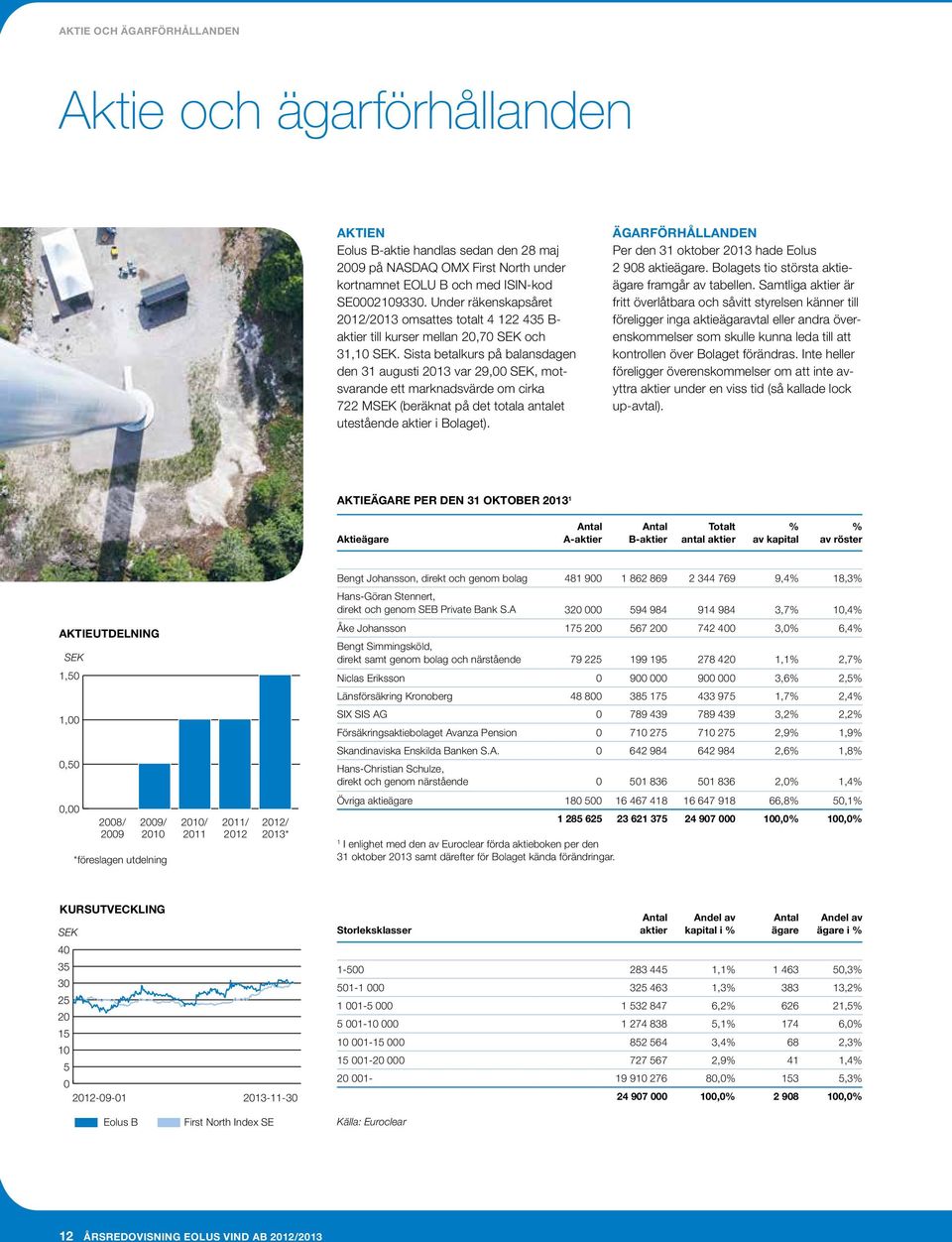 Sista betalkurs på balansdagen den 31 augusti 2013 var 29,00 SEK, motsvarande ett marknadsvärde om cirka 722 MSEK (beräknat på det totala antalet utestående aktier i Bolaget).