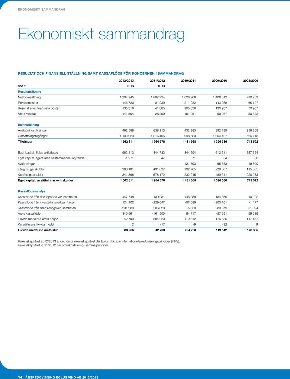 70 967 Årets resultat 141 564 28 259 151 951 99 037 50 822 Balansräkning Anläggningstillgångar 462 588 638 113 432 985 392 199 216 809 Omsättningstillgångar 1 100 223 1 316 465 998 583 1 004 137 526