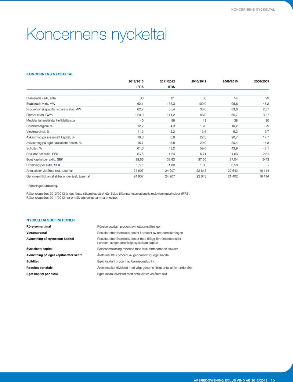 4,3 13,0 10,2 8,9 Vinstmarginal, % 11,2 2,2 12,6 9,2 9,7 Avkastning på sysselsatt kapital, % 19,8 6,8 22,3 20,7 17,7 Avkastning på eget kapital efter skatt, % 15,7 3,8 20,9 20,4 15,3 Soliditet, %