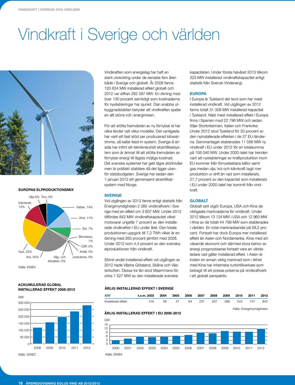 År 2008 fanns 120 624 MW installerad effekt globalt och 2012 var siffran 282 587 MW. En ökning med över 130 procent samtidigt som kostnaderna för nyetableringar har sjunkit.