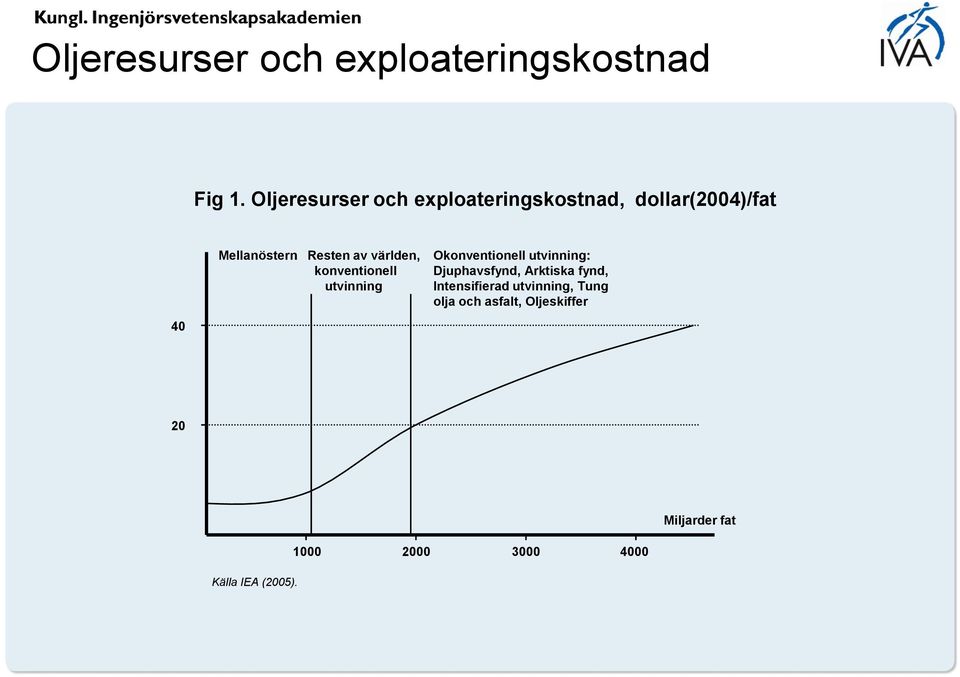 världen, konventionell utvinning Okonventionell utvinning: Djuphavsfynd, Arktiska