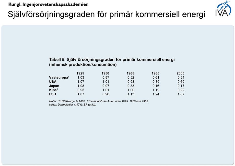 Västeuropa 1 1.03 0.87 0.52 0.61 0.54 USA 1.07 1.01 0.93 0.89 0.69 Japan 1.08 0.97 0.33 0.16 0.17 Kina 2 0.95 1.