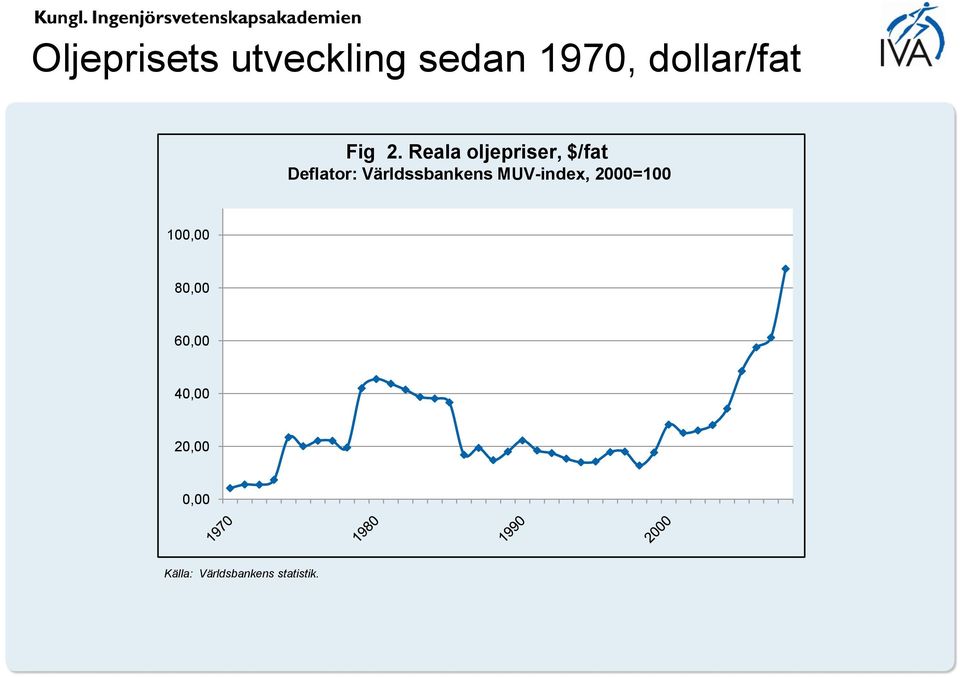 Reala oljepriser, $/fat Deflator: