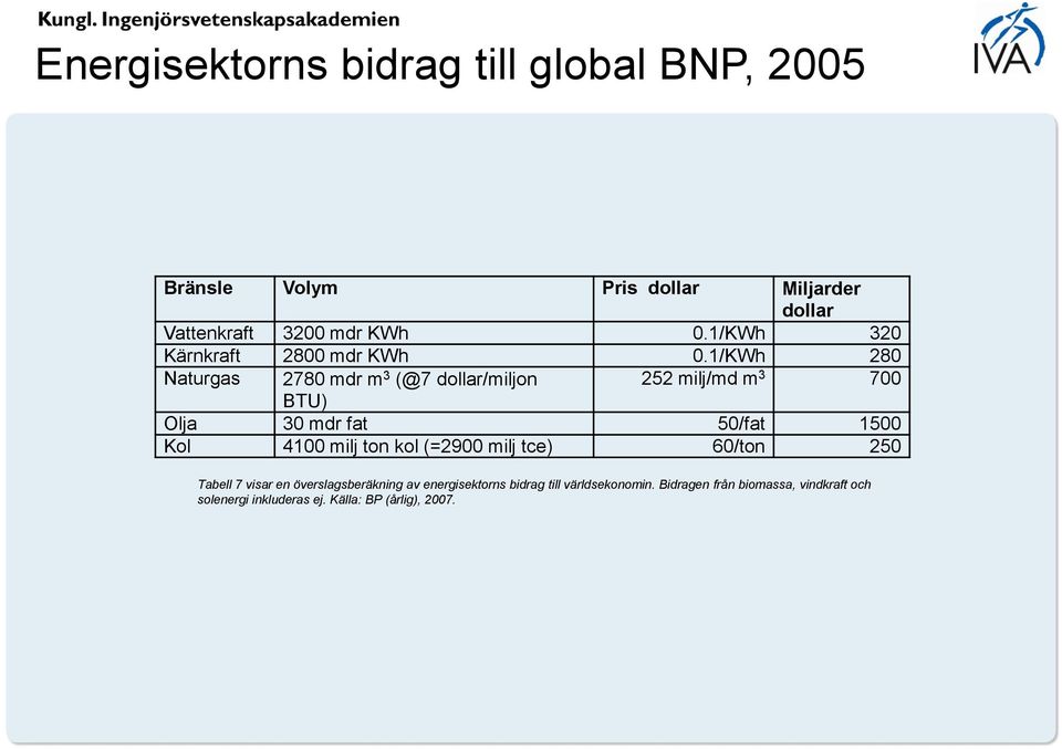 1/KWh 280 Naturgas 2780 mdr m 3 (@7 dollar/miljon 252 milj/md m 3 700 BTU) Olja 30 mdr fat 50/fat 1500 Kol 4100 milj