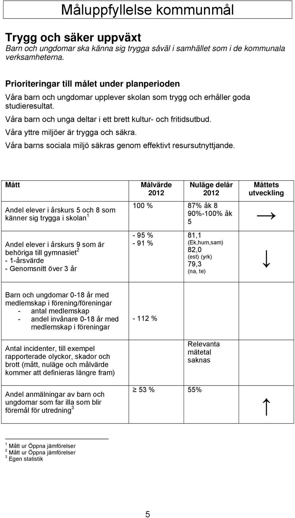 Våra yttre miljöer är trygga och säkra. Våra barns sociala miljö säkras genom effektivt resursutnyttjande.